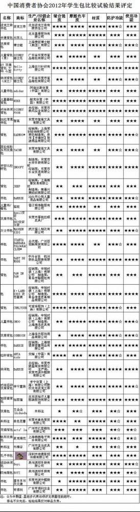 中消协发学生书包评测防护使用功能有差异