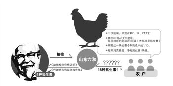 肯德基自检曾发现抗生素超标 隐瞒结果未提召回