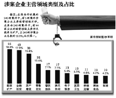 内地落马企业家连续三年增长 融资犯罪比重大