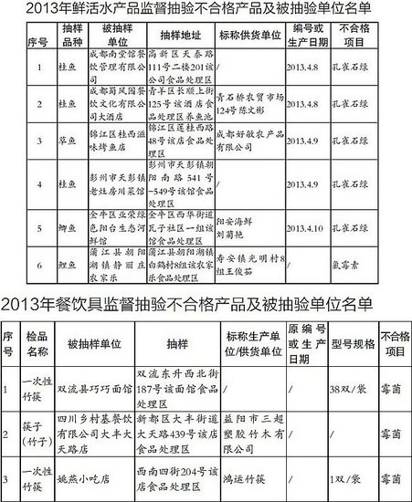 成都餐饮不合格名单公布 滋味烤鱼查出致癌物(图)