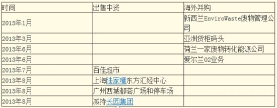 2013年李嘉诚旗下资产出售与并购案