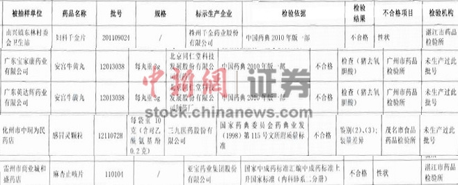 四药企产品抽检不合格千金药业主打产品上榜