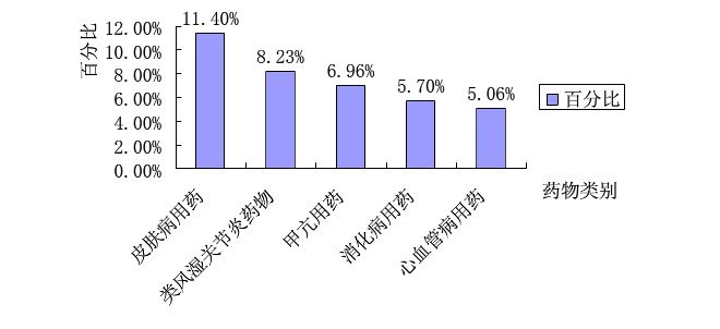 吉林大学第一医院药物性肝损伤中草药前五位分布