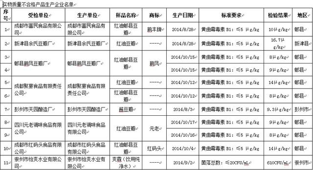 成都18家食品企业不合格产品被曝光 含5批次饮用水