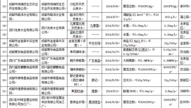 成都18家食品企业不合格产品被曝光 含5批次饮用水