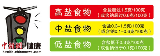 中国人日均食盐量超标2.4倍饮食提醒:少放盐忌味精