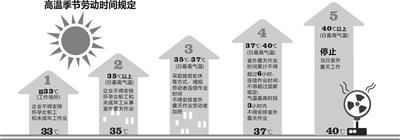 浙江下发通知发放高温补贴 中暑也是职业病