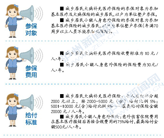 泸州城乡居民大病补充医疗保险