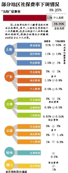 全国多地下调社保费率